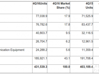 Gartner数据显示：去年Q4苹果智能手机出货第一