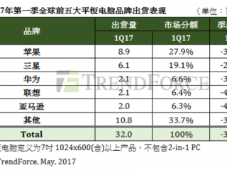 全球平板一季衰退34.5% 苹果首见低价 你心动了吗