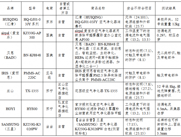 北京市消协发布网购空气净化器比较试验结果