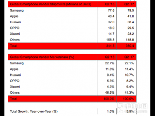 二季度手机销量排行榜：OPPO小米大增六成！